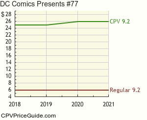 DC Comics Presents #77 Comic Book Values