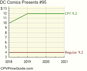 DC Comics Presents #95 Comic Book Values