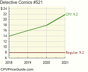 Detective Comics #521 Comic Book Values