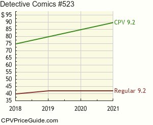 Detective Comics #523 Comic Book Values