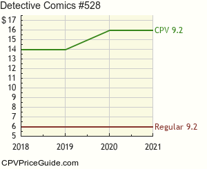 Detective Comics #528 Comic Book Values