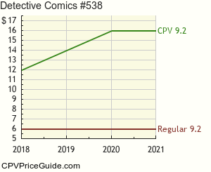 Detective Comics #538 Comic Book Values