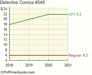 Detective Comics #549 Comic Book Values
