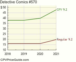 Detective Comics #570 Comic Book Values