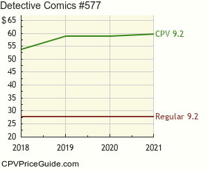 Detective Comics #577 Comic Book Values