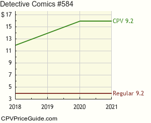 Detective Comics #584 Comic Book Values