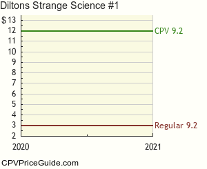 Dilton's Strange Science #1 Comic Book Values