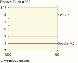 Donald Duck #252 Comic Book Values