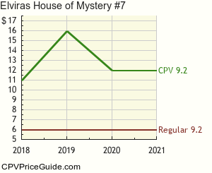 Elvira's House of Mystery #7 Comic Book Values