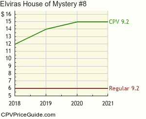 Elvira's House of Mystery #8 Comic Book Values