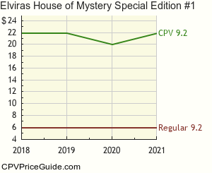 Elvira's House of Mystery Special Edition #1 Comic Book Values