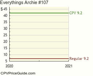 Everything's Archie #107 Comic Book Values