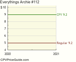 Everything's Archie #112 Comic Book Values