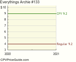 Everything's Archie #133 Comic Book Values