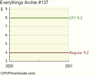 Everything's Archie #137 Comic Book Values