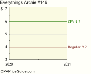 Everything's Archie #149 Comic Book Values