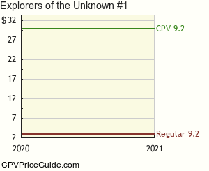 Explorers of the Unknown #1 Comic Book Values