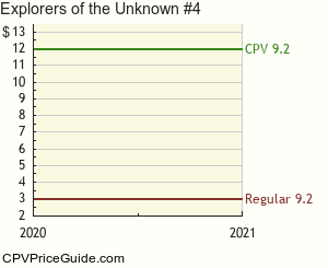Explorers of the Unknown #4 Comic Book Values