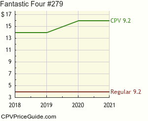Fantastic Four #279 Comic Book Values