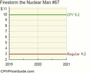 Firestorm the Nuclear Man #67 Comic Book Values