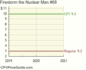 Firestorm the Nuclear Man #68 Comic Book Values