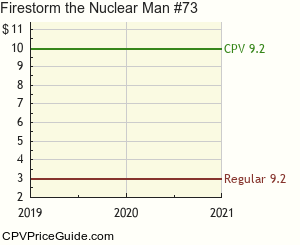 Firestorm the Nuclear Man #73 Comic Book Values