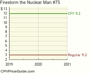 Firestorm the Nuclear Man #75 Comic Book Values