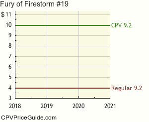 Fury of Firestorm #19 Comic Book Values