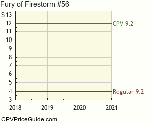 Fury of Firestorm #56 Comic Book Values
