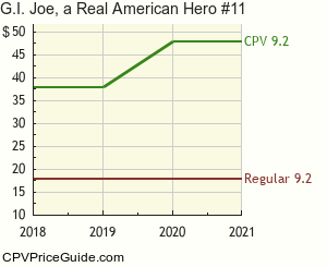 G.I. Joe, a Real American Hero #11 Comic Book Values