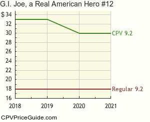 G.I. Joe, a Real American Hero #12 Comic Book Values