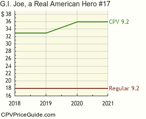 G.I. Joe, a Real American Hero #17 Comic Book Values