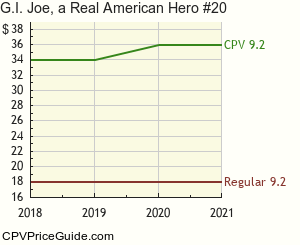 G.I. Joe, a Real American Hero #20 Comic Book Values