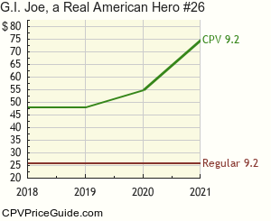 G.I. Joe, a Real American Hero #26 Comic Book Values