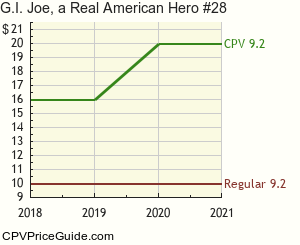 G.I. Joe, a Real American Hero #28 Comic Book Values