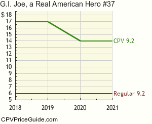 G.I. Joe, a Real American Hero #37 Comic Book Values