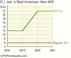 G.I. Joe, a Real American Hero #38 Comic Book Values