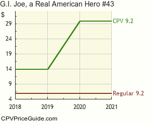 G.I. Joe, a Real American Hero #43 Comic Book Values