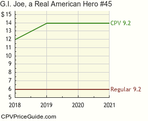 G.I. Joe, a Real American Hero #45 Comic Book Values
