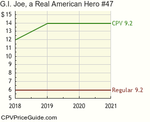 G.I. Joe, a Real American Hero #47 Comic Book Values