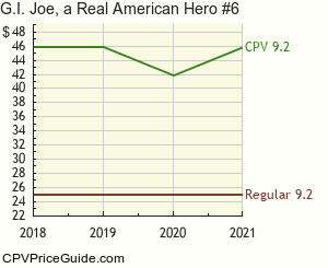 G.I. Joe, a Real American Hero #6 Comic Book Values