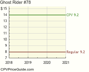 Ghost Rider #78 Comic Book Values