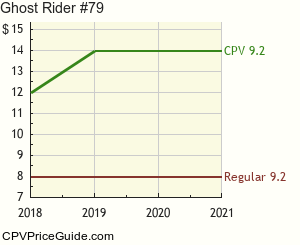 Ghost Rider #79 Comic Book Values