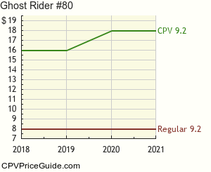 Ghost Rider #80 Comic Book Values