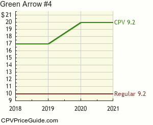 Green Arrow #4 Comic Book Values