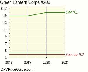 Green Lantern Corps #206 Comic Book Values