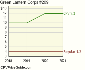 Green Lantern Corps #209 Comic Book Values
