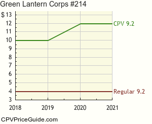 Green Lantern Corps #214 Comic Book Values