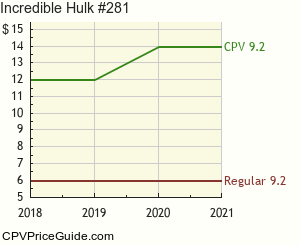 Incredible Hulk #281 Comic Book Values