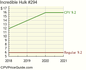 Incredible Hulk #294 Comic Book Values